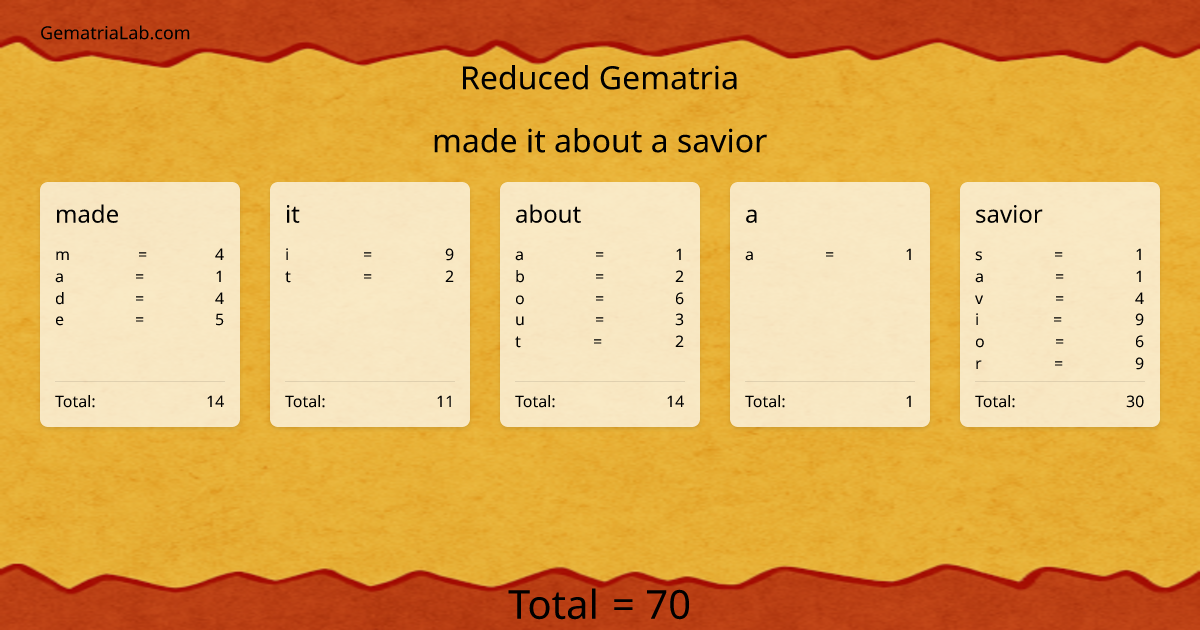 made it about a savior in reduced Gematria